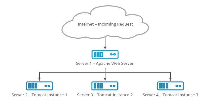 Apache Tomcat architecture A diagram of a horizontal Tomcat cluster containing 3 instances.