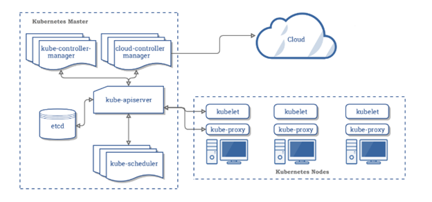 kubernetes components