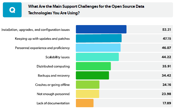 graph showing the top support challenges for data tools and technologies in 2022