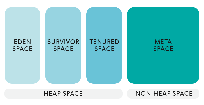 diagram showing heap and non-heap jvm memory spaces